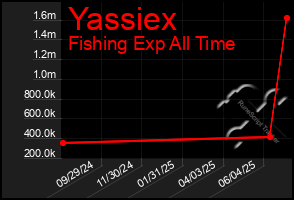 Total Graph of Yassiex