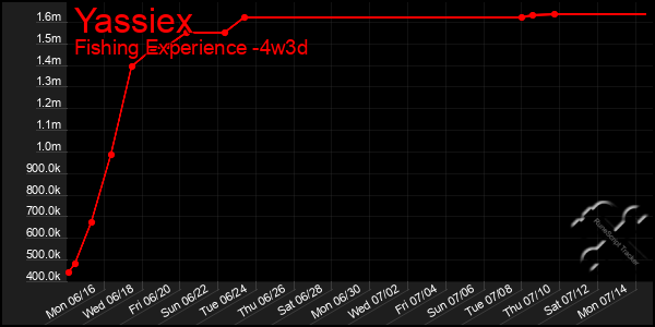 Last 31 Days Graph of Yassiex