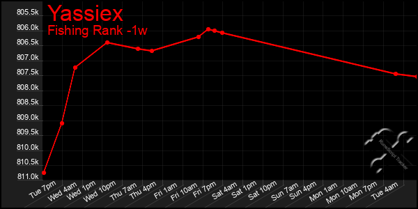 Last 7 Days Graph of Yassiex