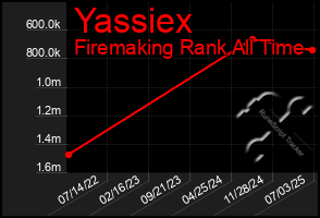 Total Graph of Yassiex