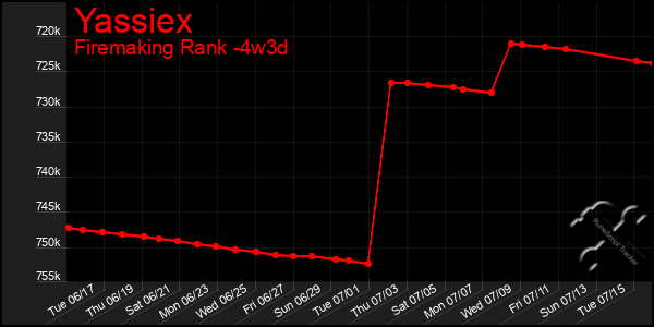 Last 31 Days Graph of Yassiex