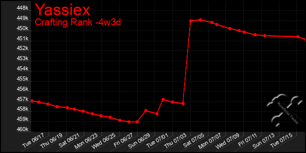 Last 31 Days Graph of Yassiex