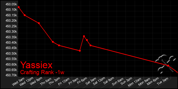 Last 7 Days Graph of Yassiex