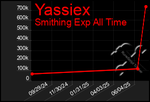 Total Graph of Yassiex