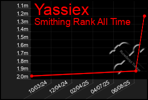 Total Graph of Yassiex