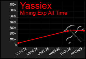 Total Graph of Yassiex