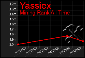 Total Graph of Yassiex