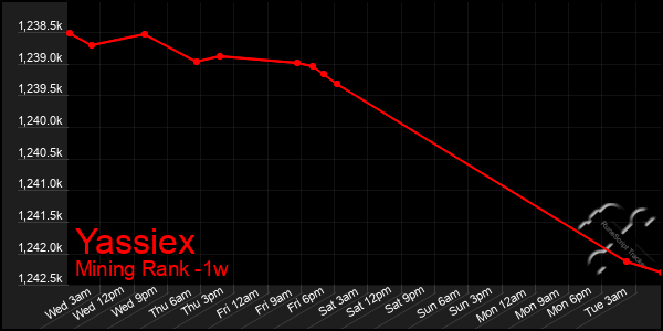 Last 7 Days Graph of Yassiex