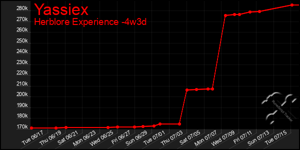 Last 31 Days Graph of Yassiex