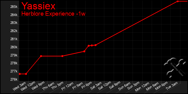 Last 7 Days Graph of Yassiex