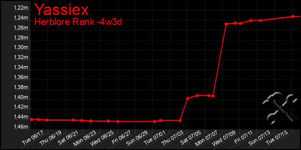 Last 31 Days Graph of Yassiex