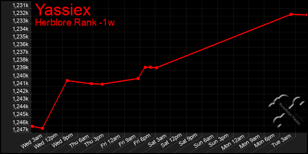 Last 7 Days Graph of Yassiex