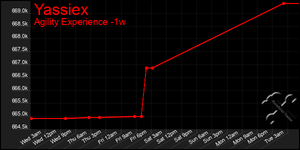 Last 7 Days Graph of Yassiex