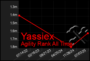 Total Graph of Yassiex