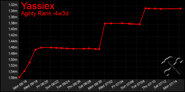 Last 31 Days Graph of Yassiex