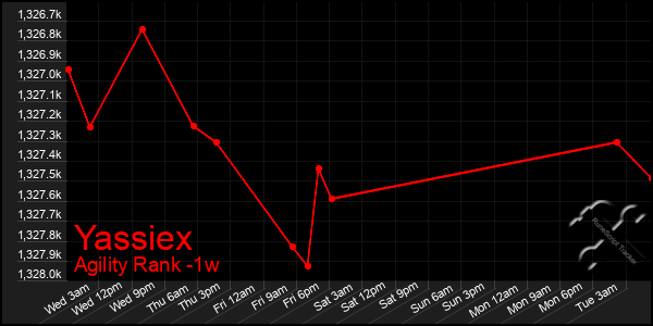Last 7 Days Graph of Yassiex