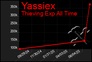 Total Graph of Yassiex