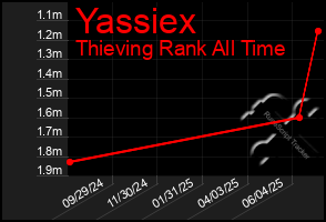 Total Graph of Yassiex