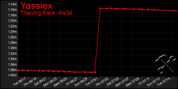 Last 31 Days Graph of Yassiex