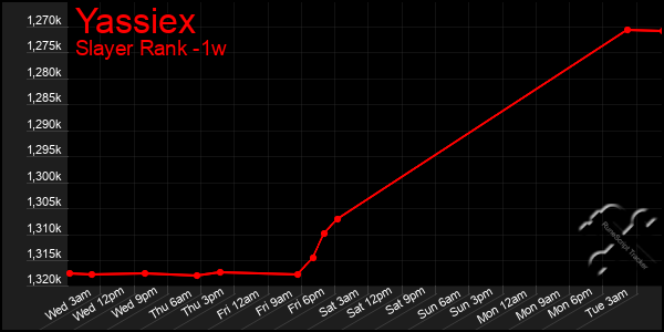 Last 7 Days Graph of Yassiex