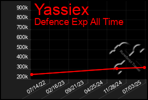 Total Graph of Yassiex