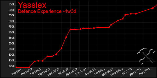 Last 31 Days Graph of Yassiex