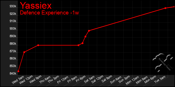 Last 7 Days Graph of Yassiex