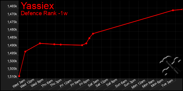 Last 7 Days Graph of Yassiex