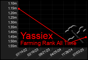 Total Graph of Yassiex