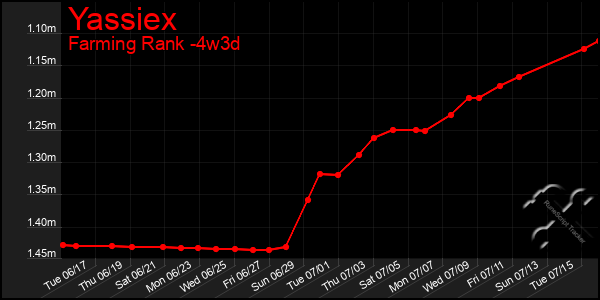 Last 31 Days Graph of Yassiex