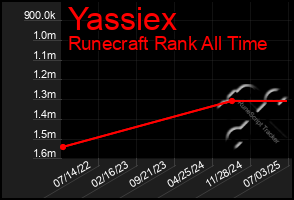 Total Graph of Yassiex