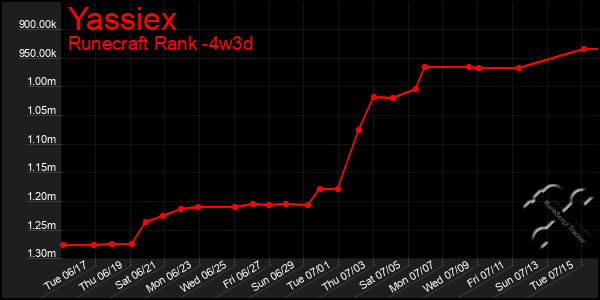 Last 31 Days Graph of Yassiex
