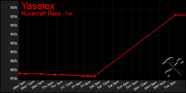 Last 7 Days Graph of Yassiex