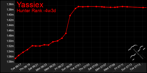 Last 31 Days Graph of Yassiex