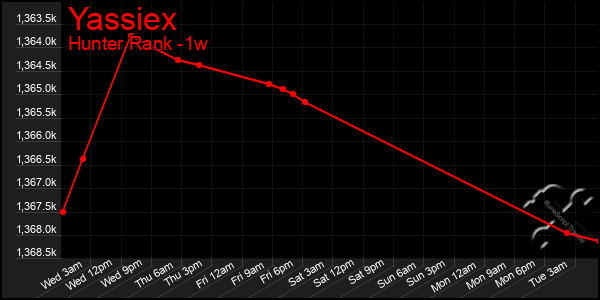 Last 7 Days Graph of Yassiex