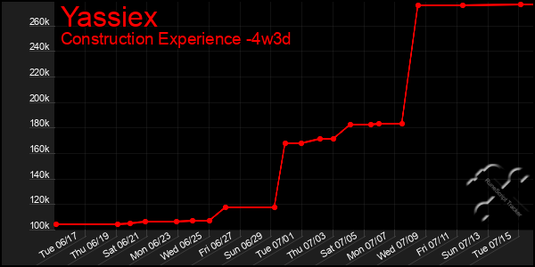 Last 31 Days Graph of Yassiex