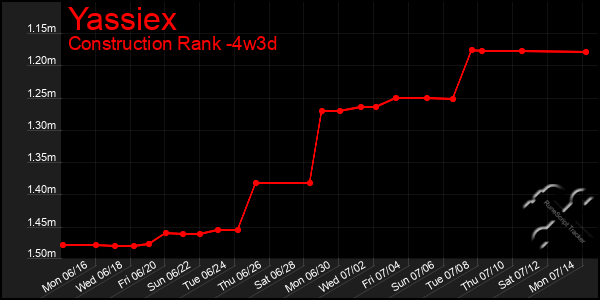 Last 31 Days Graph of Yassiex