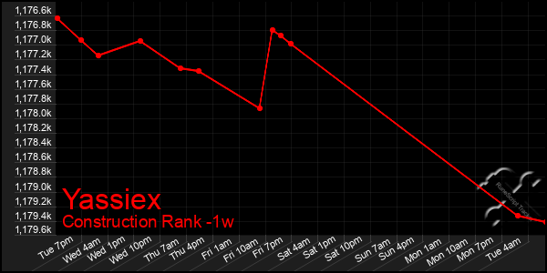 Last 7 Days Graph of Yassiex