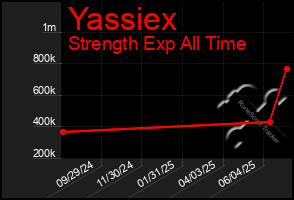 Total Graph of Yassiex