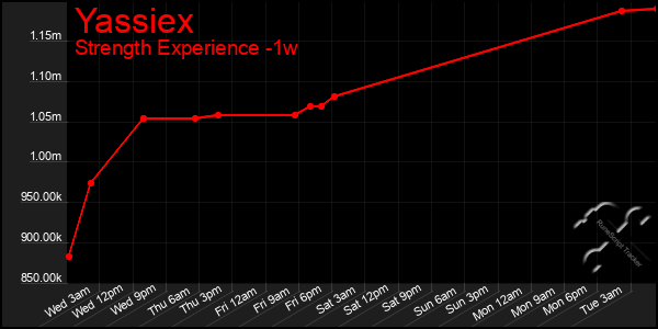 Last 7 Days Graph of Yassiex