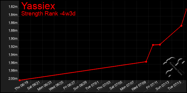 Last 31 Days Graph of Yassiex
