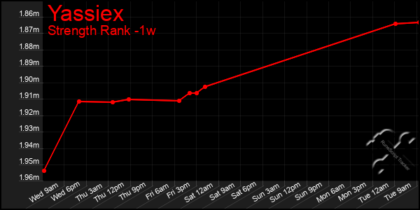 Last 7 Days Graph of Yassiex