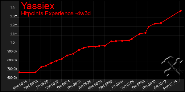 Last 31 Days Graph of Yassiex