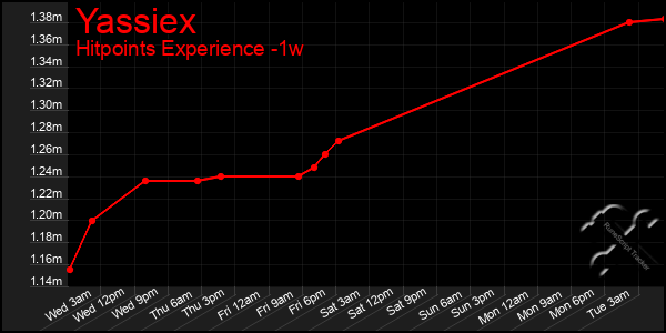 Last 7 Days Graph of Yassiex