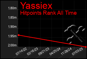 Total Graph of Yassiex