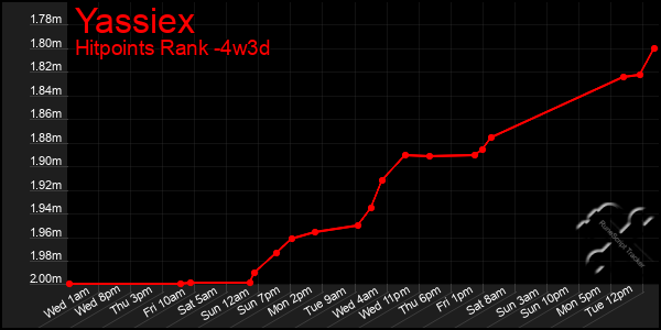 Last 31 Days Graph of Yassiex