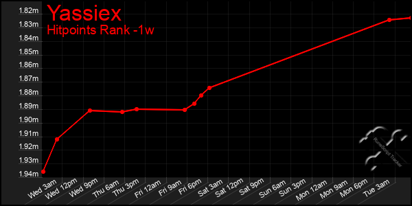 Last 7 Days Graph of Yassiex