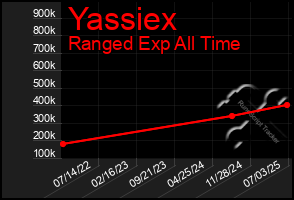 Total Graph of Yassiex