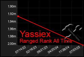 Total Graph of Yassiex