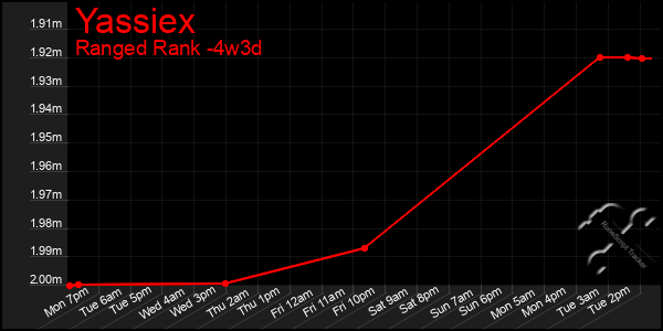 Last 31 Days Graph of Yassiex